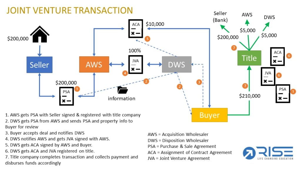 Wholesale Transaction w Joint Venture